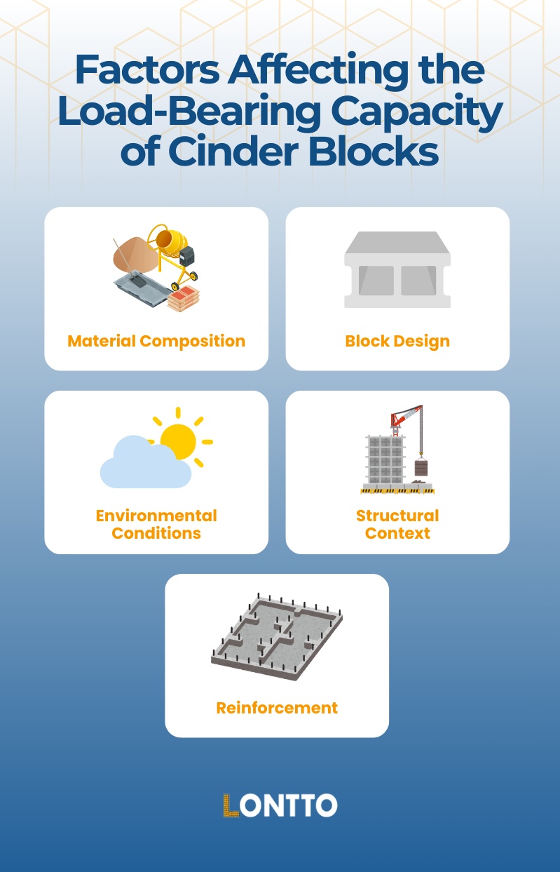 cinder block weight capacity (maximum load)