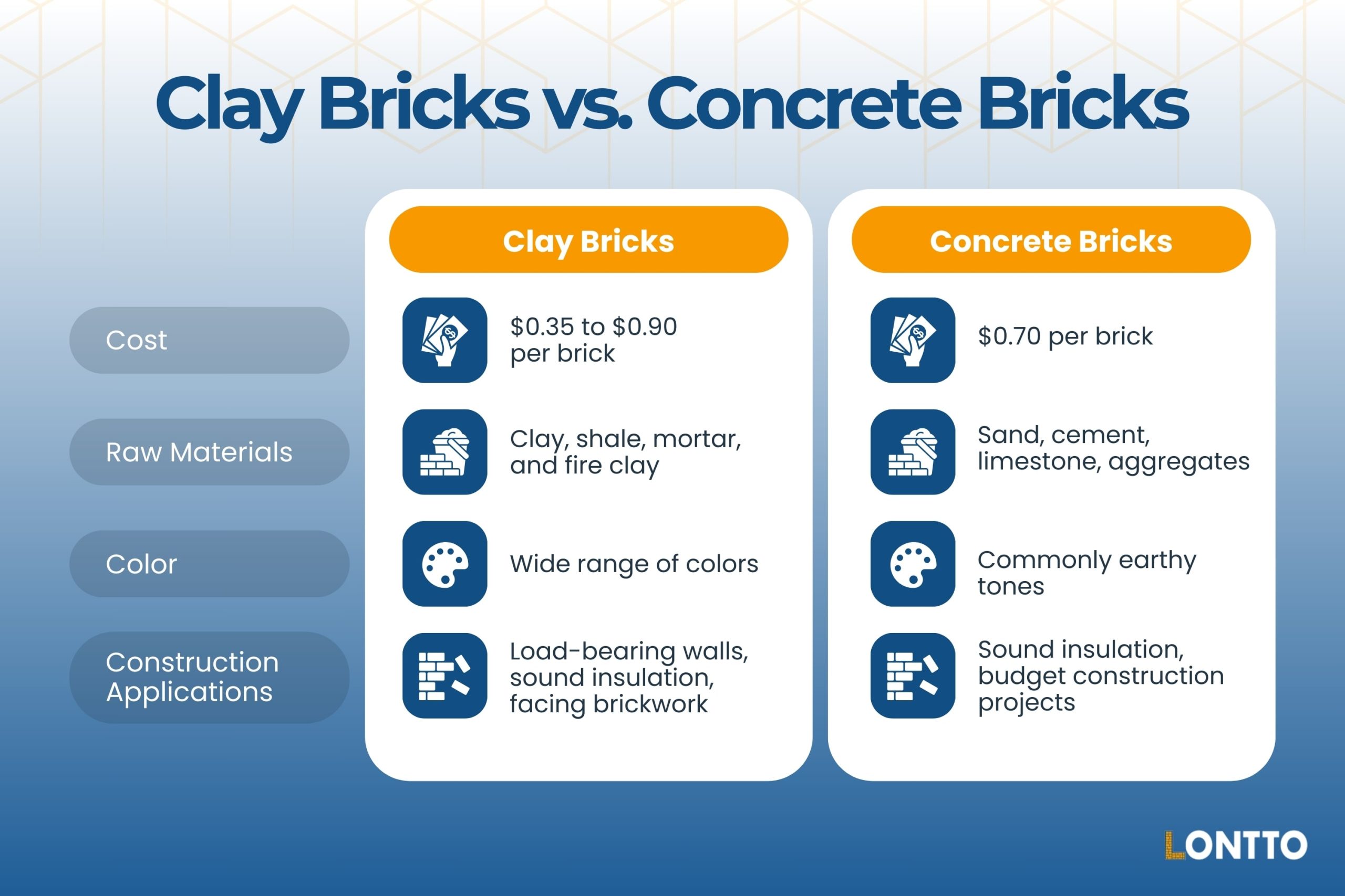 clay bricks vs. concrete bricks