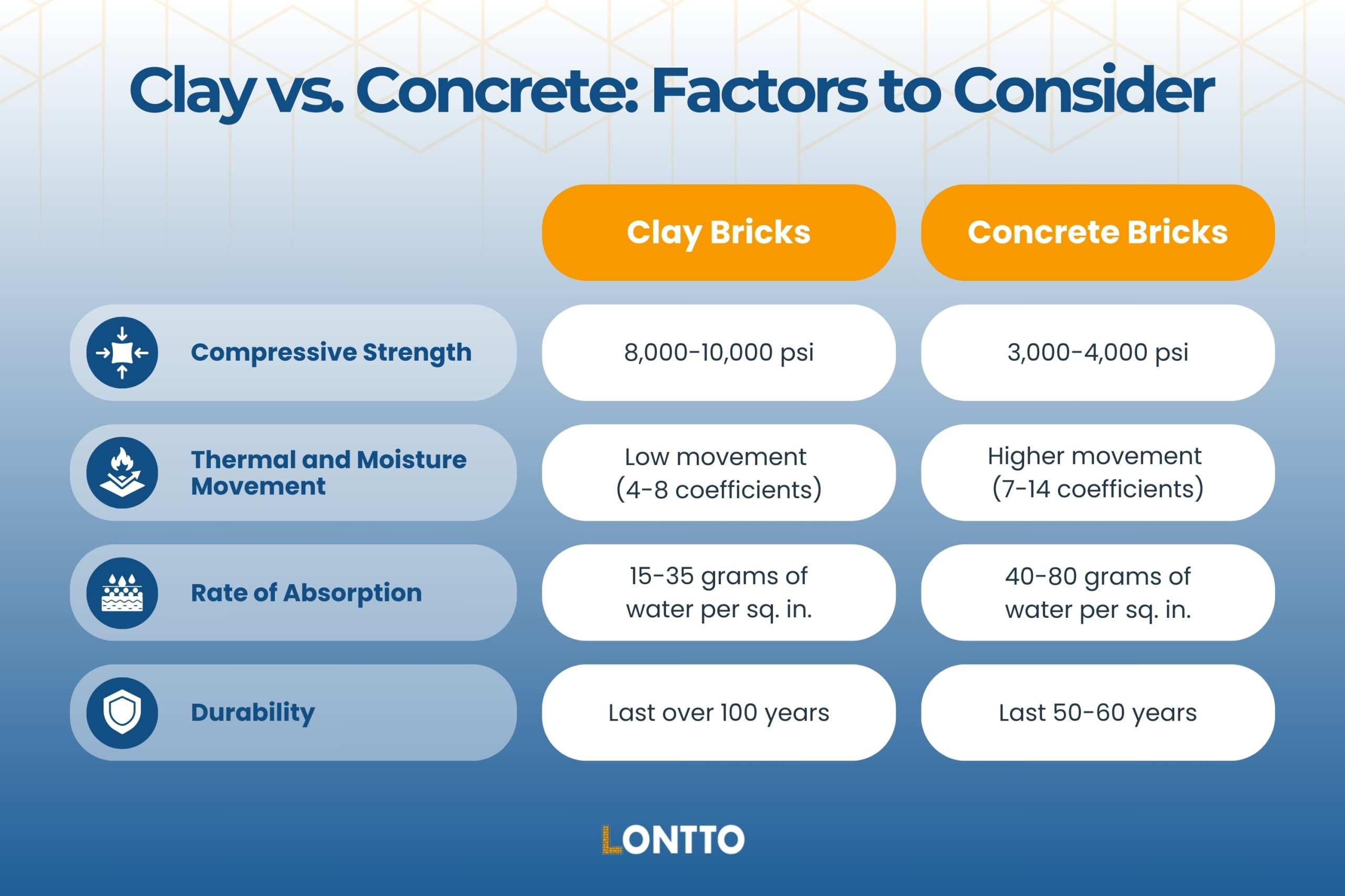clay vs concrete factors to consider