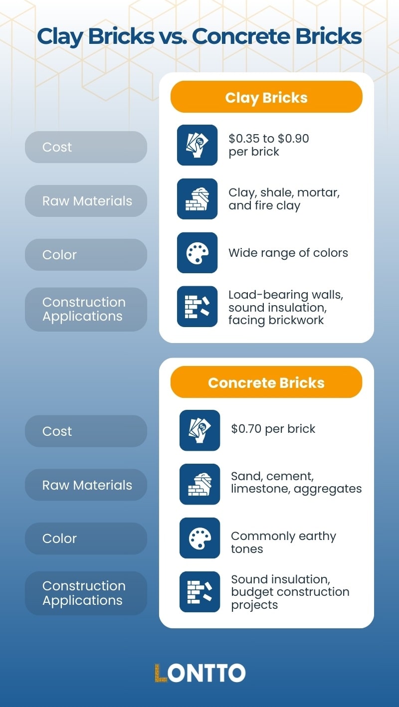 comparison on clay bricks vs. concrete bricks