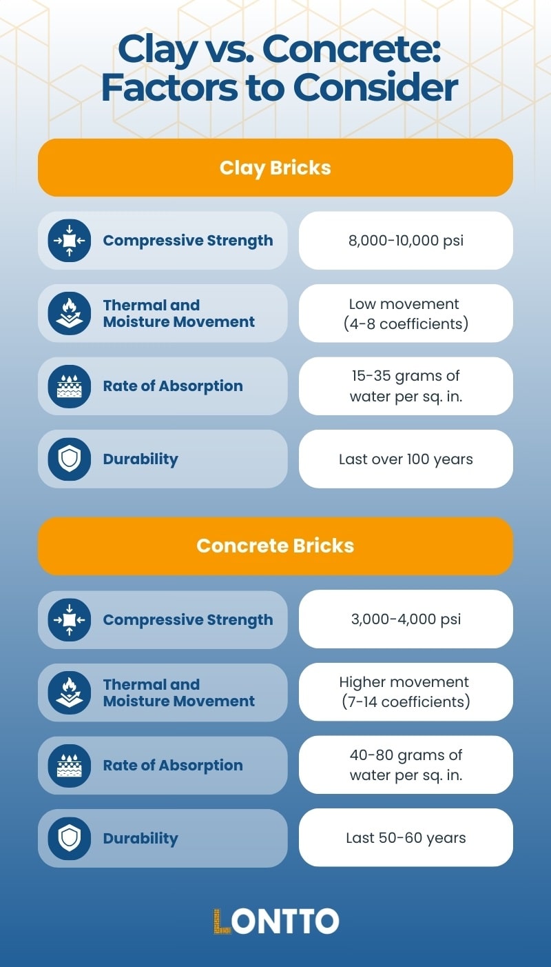 considerations for choosing between clay and concrete