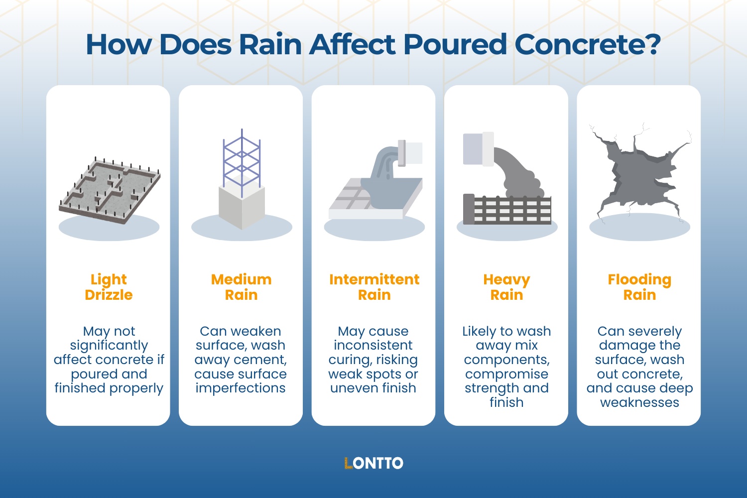 how does rain affect poured concrete