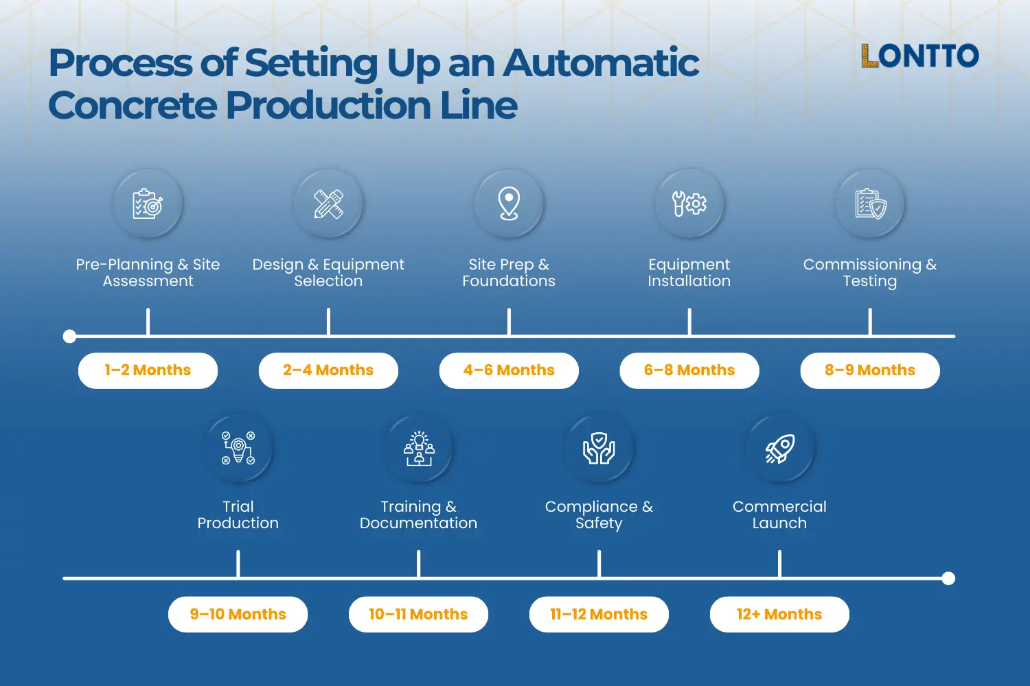how to set up an automatic concrete production line