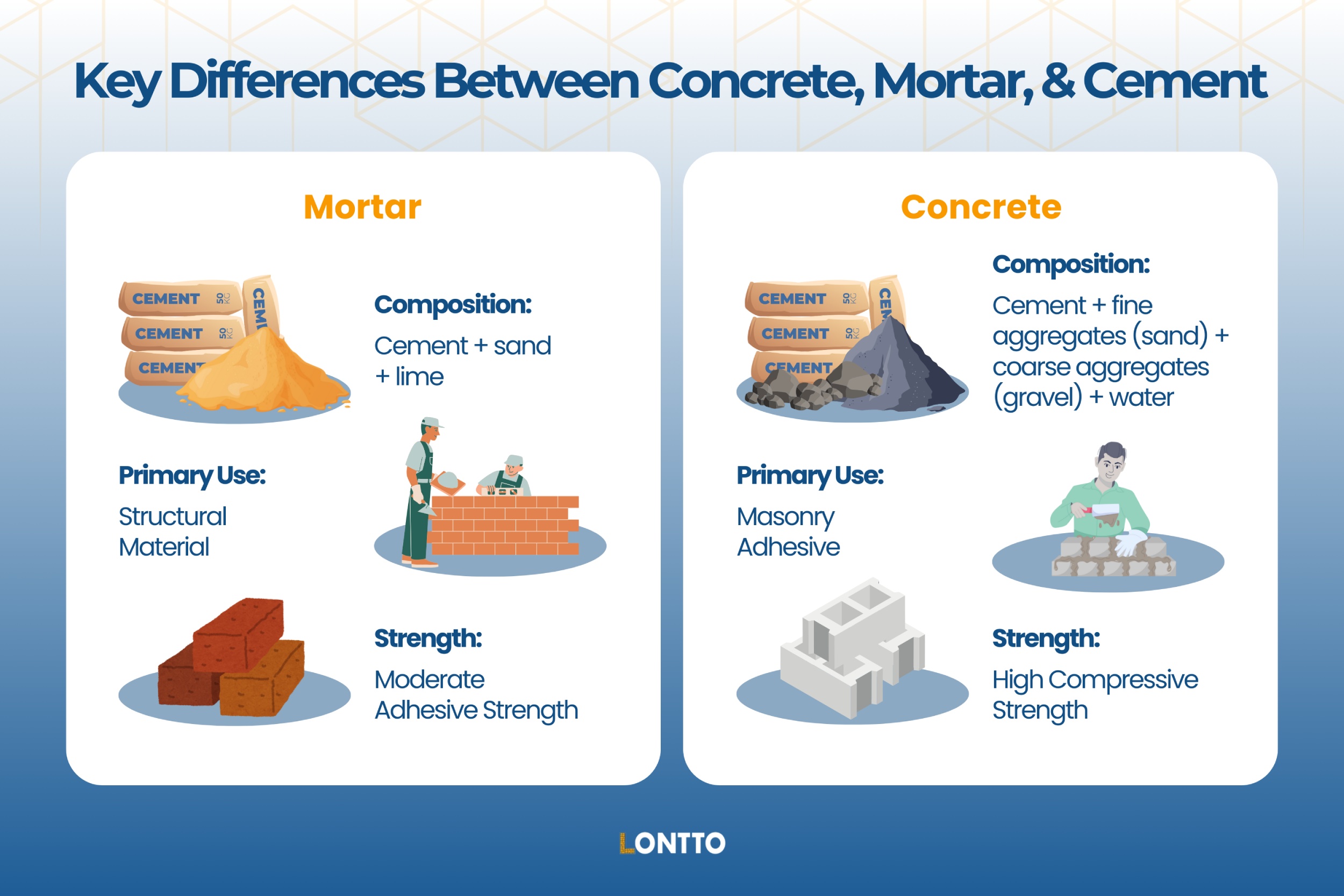 mortar vs. concrete what are the differences between mortar, concrete & cement