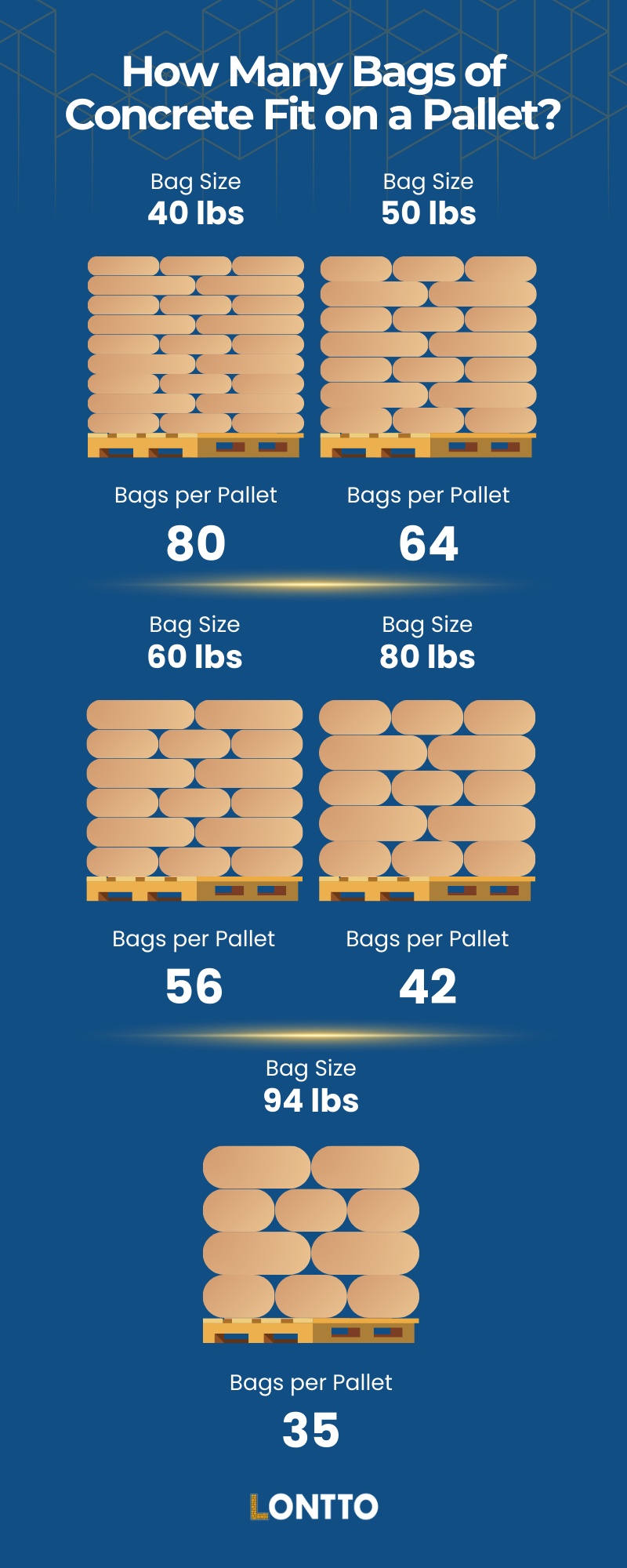 number of bags of concrete on a pallets