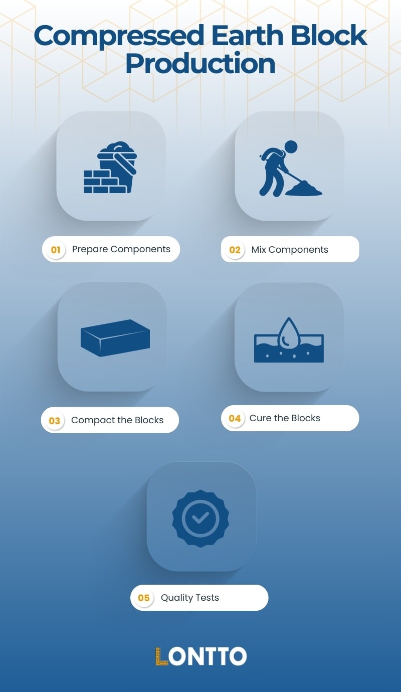 production of compressed earth blocks
