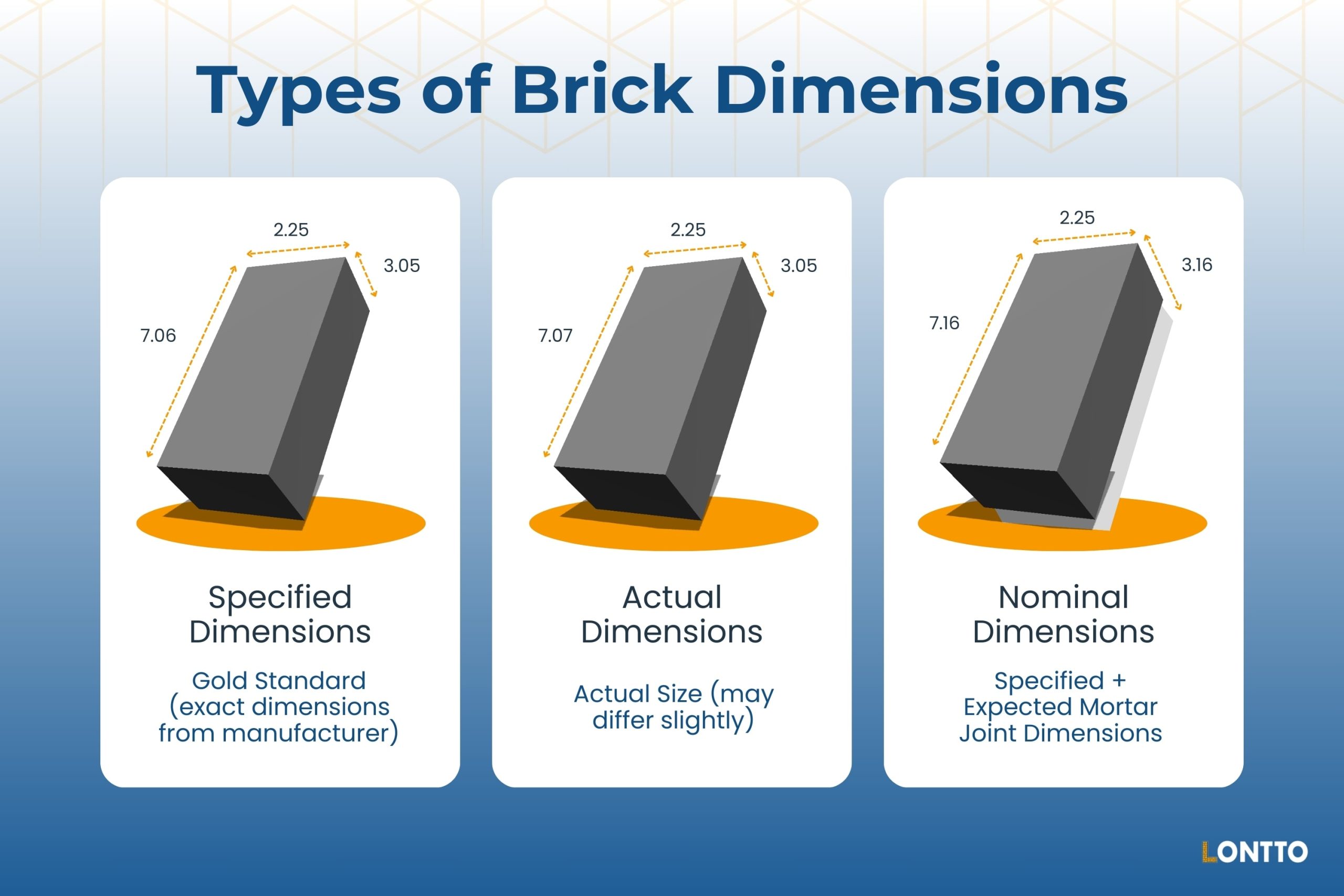 Three Types of Brick Dimensions