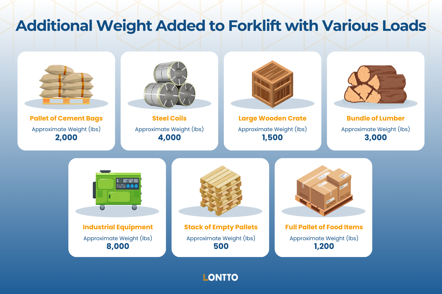 what does a forklift weigh when carrying various loads