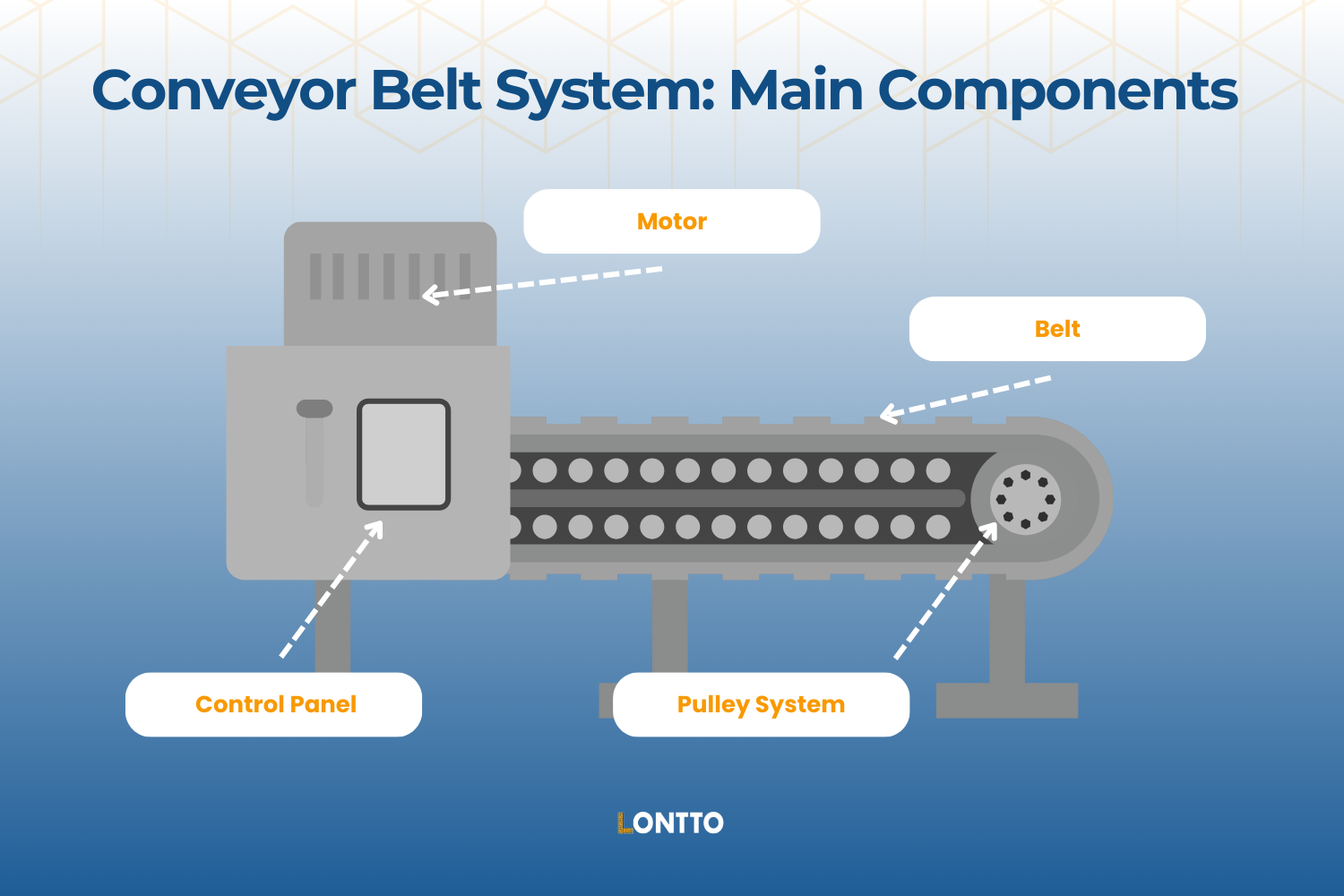 what are the main components of a conveyor belt system